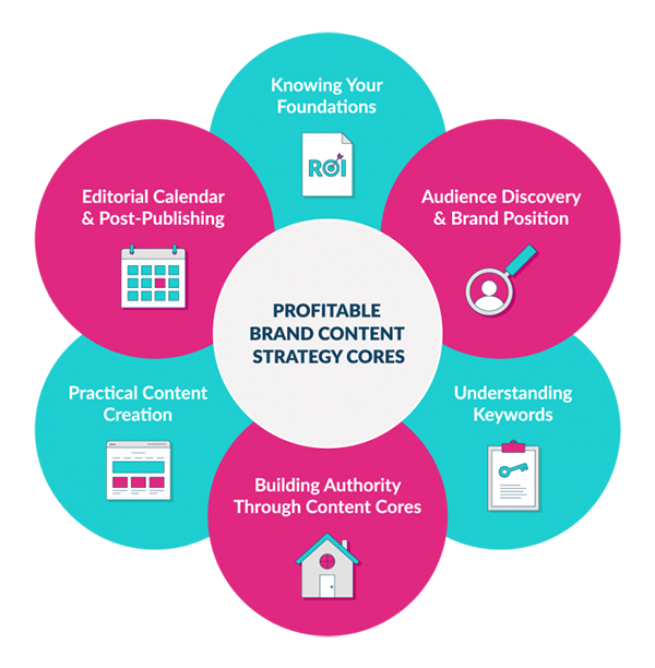 6 skills brand content strategy cores 5ff7362197927