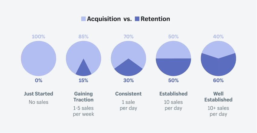 customer acquisition vs customer retention seo hai phong