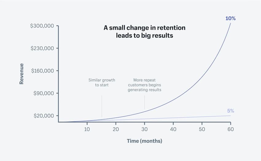 customer retention rate over time seo hai phong