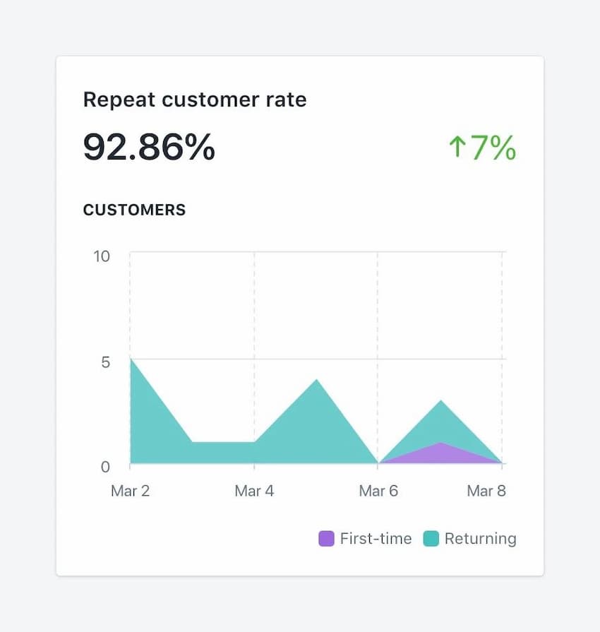 repeat customer rate seo hai phong